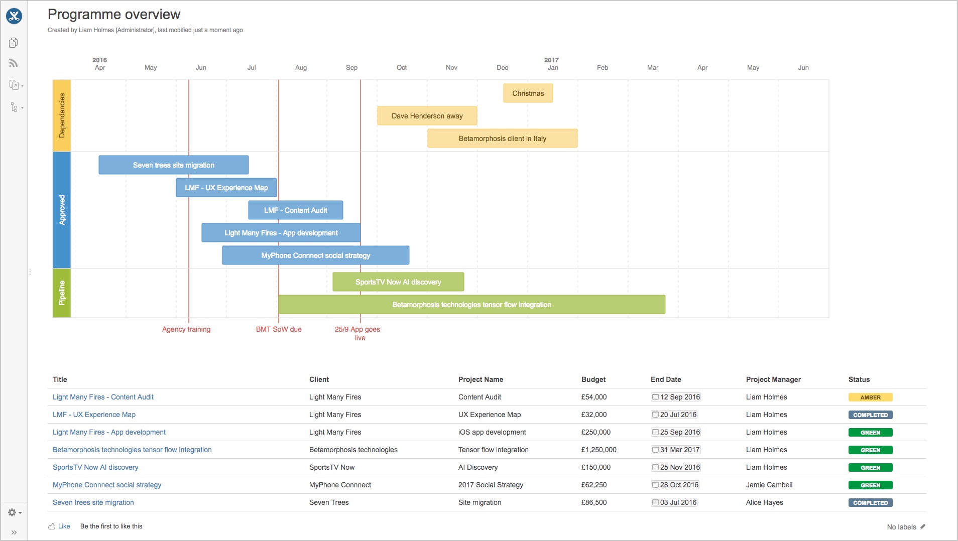 Confluence Timeline Chart